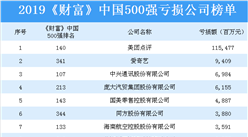 2019《財富》中國500強虧損公司排行榜