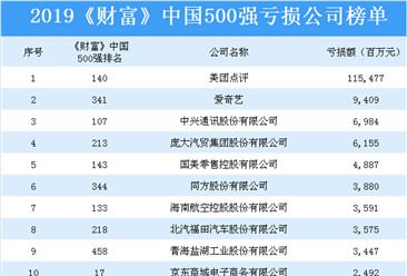 2019《財富》中國500強虧損公司排行榜