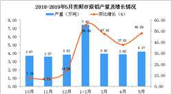 2019年5月貴陽市原鋁產量及增長情況分析