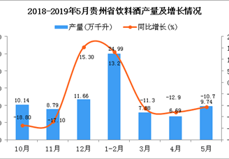 2019年5月贵州省饮料酒产量及增长情况分析