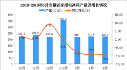 2019年1-5月安徽省家用电冰箱产量同比下降5.9%