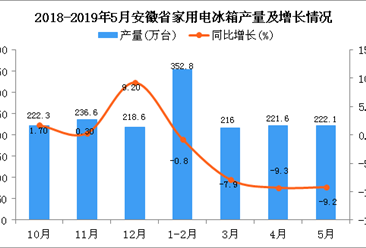 2019年1-5月安徽省家用电冰箱产量同比下降5.9%