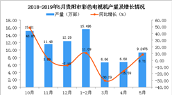2019年1-5月贵阳市彩色电视机产量为41.09万部 同比增长2.97%