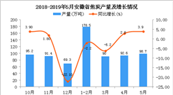 2019年1-5月安徽省焦炭產量為459.8萬噸 同比下降0.8%