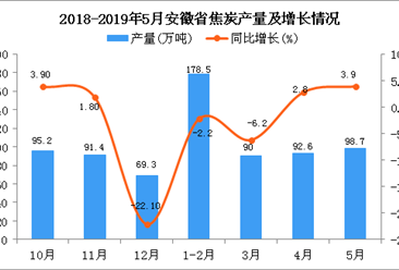 2019年1-5月安徽省焦炭产量为459.8万吨 同比下降0.8%
