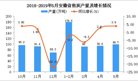 2019年1-5月安徽省焦炭产量为459.8万吨 同比下降0.8%