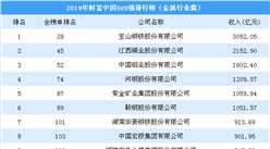 2019年财富中国500强排行榜（金属行业篇）：宝钢第一（图）
