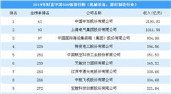 2019年财富中国500强排行榜（机械设备、器材制造行业）：中国中车第一（图）