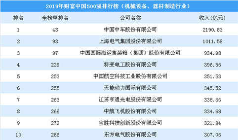 2019年财富中国500强排行榜（机械设备、器材制造行业）：中国中车第一（图）