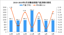 2019年1-5月安徽省原煤產量為4587.6萬噸 同比下降3.9%