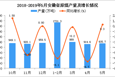 2019年1-5月安徽省原煤产量为4587.6万吨 同比下降3.9%