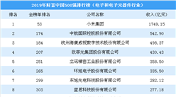 2019年财富中国500强排行榜（电子和电子元器件行业）：小米第一（图）