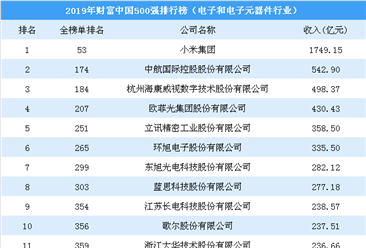 2019年財富中國500強排行榜（電子和電子元器件行業）：小米第一（圖）