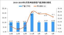 2019年1-5月貴州省原鋁產量為50.03萬噸 同比增長21.9%