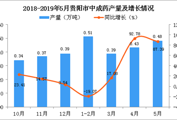 2019年1-5月贵阳市中成药产量为1.73万吨 同比增长40.55%
