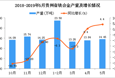 2019年1-5月贵州省铁合金产量为65.45万吨 同比下降8.2%