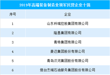 2019山東省高端裝備制造業領軍民營企業排行榜（TOP10）