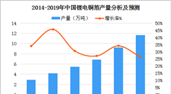 2019年中國鋰電銅箔行業及細分市場產量分析及預測（圖）