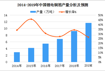 2019年中国锂电铜箔行业及细分市场产量分析及预测（图）