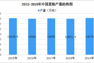 2019年各省市夏糧產量排名分析 河南夏糧產量全國第一