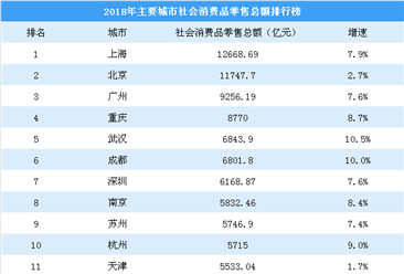 2018年主要城市社会消费品零售总额排行榜：武汉成都增速快（图）