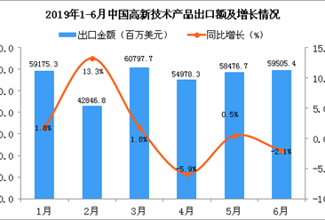 2019年6月中国高新技术产品出口金额同比下降2.1%