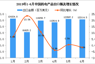 2019年1-6月中国机电产品出口金额增长率情况分析