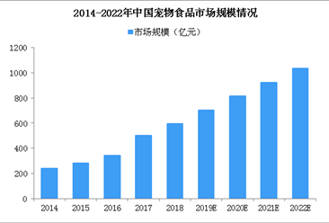 中國寵物食品市場規模超千億 國產品牌市場占有率持續提升（圖）
