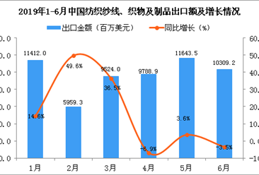 2019年6月中国纺织纱线、织物及制品出口金额同比下降3.5%