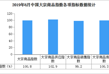 2019年6月中國大宗商品市場解讀及下半年走勢預測分析（附圖表）