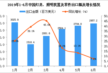 2019年6月中国灯具、照明装置及零件出口金额同比增长7.2%
