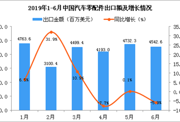 2019年6月中国汽车零配件出口金额为4542.6百万美元 同比下降5.9%
