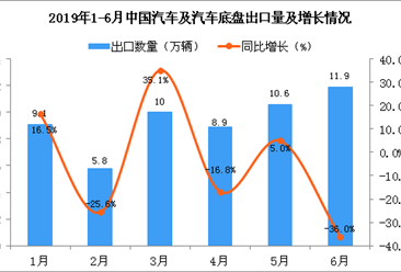 2019年6月中国汽车及汽车底盘出口量为11.9万辆 同比下降36%