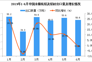 2019年6月中国未锻轧铝及铝材出口量同比下降0.8%