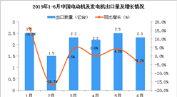 2019年6月中國電動機及發電機出口量為2.3億臺 同比下降4.2%