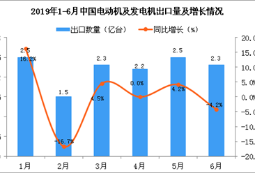 2019年6月中国电动机及发电机出口量为2.3亿台 同比下降4.2%