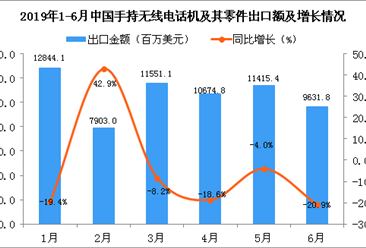 2019年1-6月中国手持无线电话机及其零件出口金额增长情况分析
