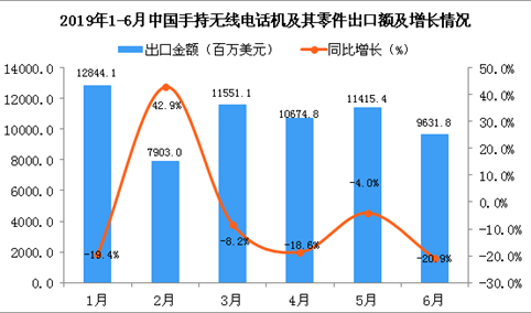 2019年1-6月中国手持无线电话机及其零件出口金额增长情况分析