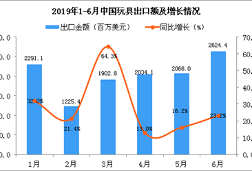 2019年6月中國玩具出口金額同比增長23.2%