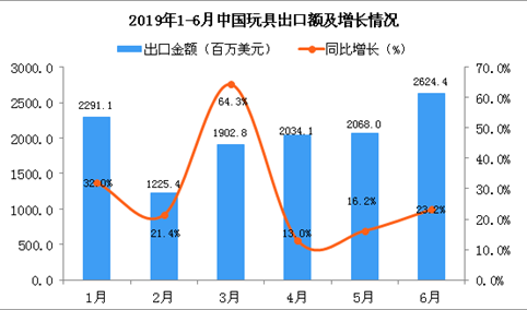 2019年6月中国玩具出口金额同比增长23.2%