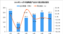 2019年1-6月中国陶瓷产品出口量及金额增长情况分析