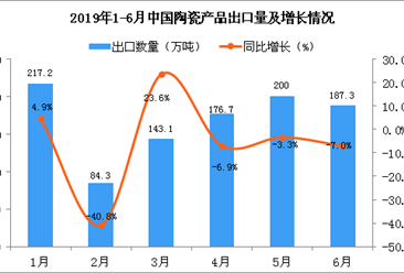 2019年1-6月中國陶瓷產品出口量及金額增長情況分析