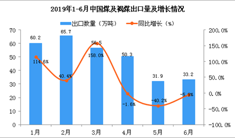 2019年6月中国煤及褐煤出口量同比下降5.9%