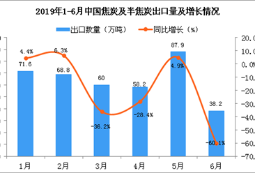 2019年6月中國焦炭及半焦炭出口量為38.2萬噸 同比下降60.1%