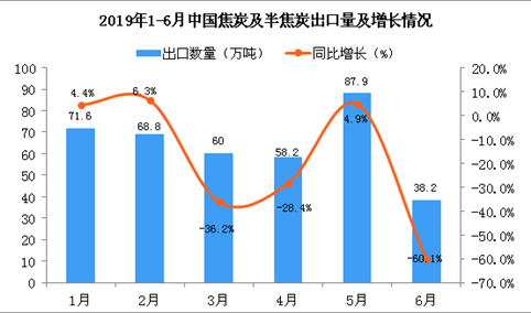 2019年6月中国焦炭及半焦炭出口量为38.2万吨 同比下降60.1%