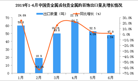 2019年6月中国贵金属或包贵金属的首饰出口量同比增长1.5%