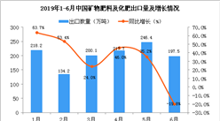 2019年6月中国矿物肥料及化肥出口量为197.5万吨 同比下降19.8%