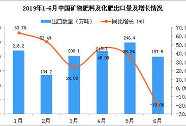 2019年6月中國礦物肥料及化肥出口量為197.5萬噸 同比下降19.8%