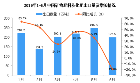 2019年6月中国矿物肥料及化肥出口量为197.5万吨 同比下降19.8%