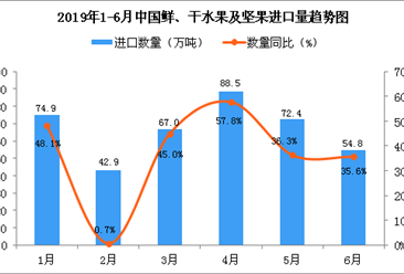 2019年6月中国鲜、干水果及坚果进口量为54.8万吨 同比增长35.6%